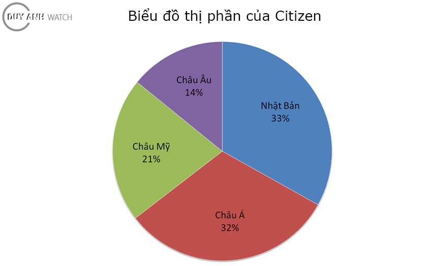 biểu đồ thi phần citizen